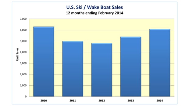 U.S. ski/wake boat sales.