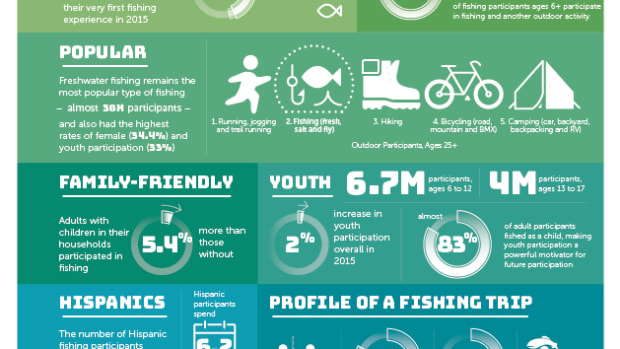 RBFF has released encouraging new data on fishing participation
