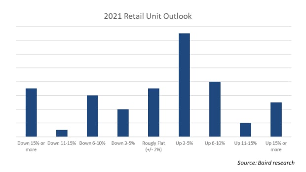 Pulse - 2021 Retail Outlook Chart