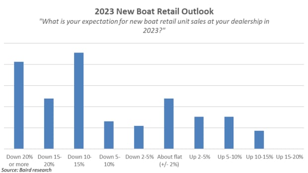 1. 2023 new boat retail outlook