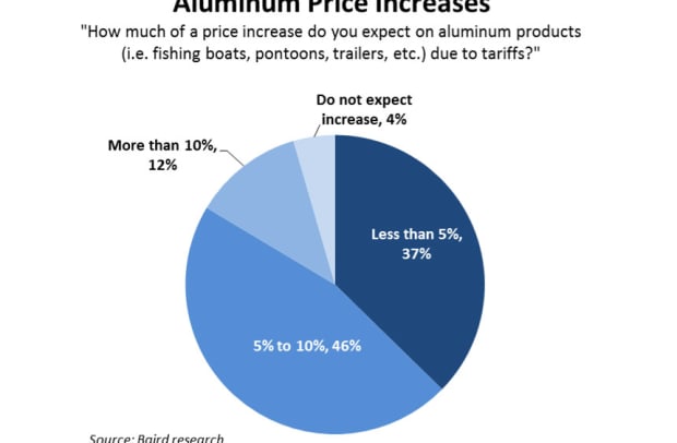 aluminum-price-increases-pie-chart