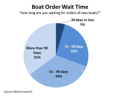 August-Boat-Order-Wait-Time