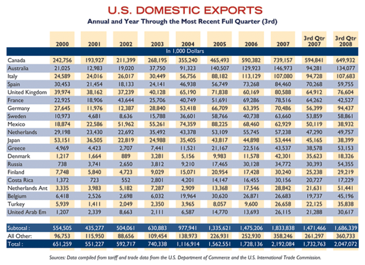 us_domestic_exports_chart