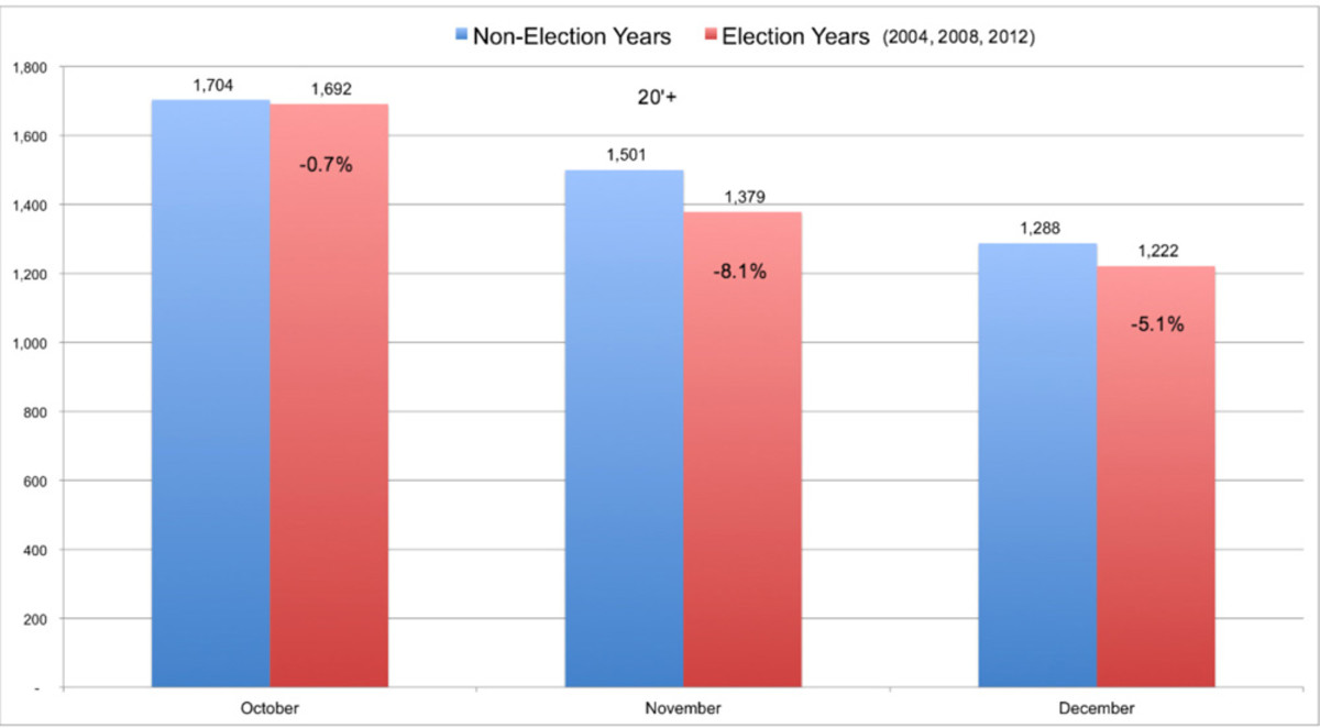 Boat sales were about 5 percent lower during presidential election years than in non-election years.