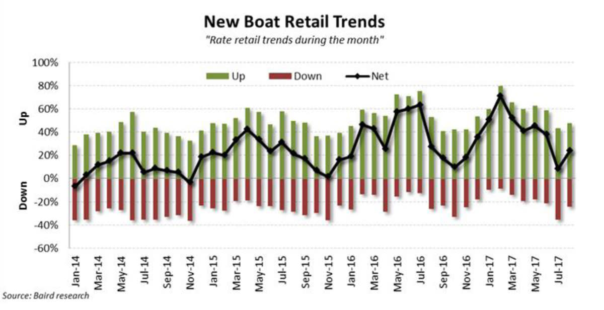 New Boat Retail Trends Graph