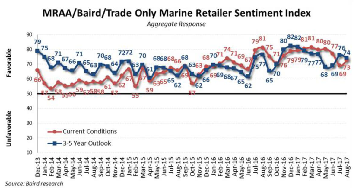 Retail Sentiment Graph August 2017