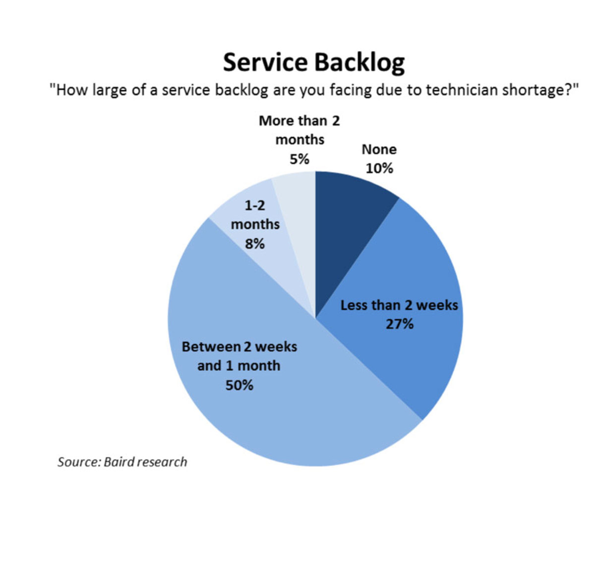 Most dealer respondents said they have a service backlog, with just 10 percent saying they had none.