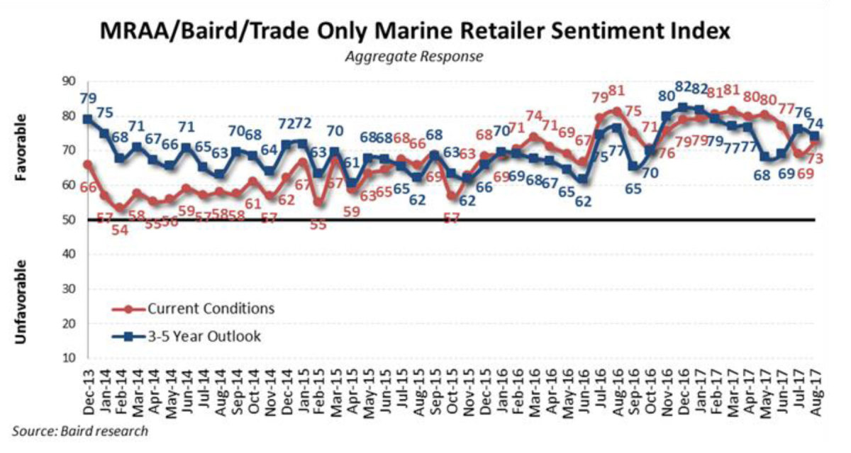 Graph of Retailer Sentiment 8/2017