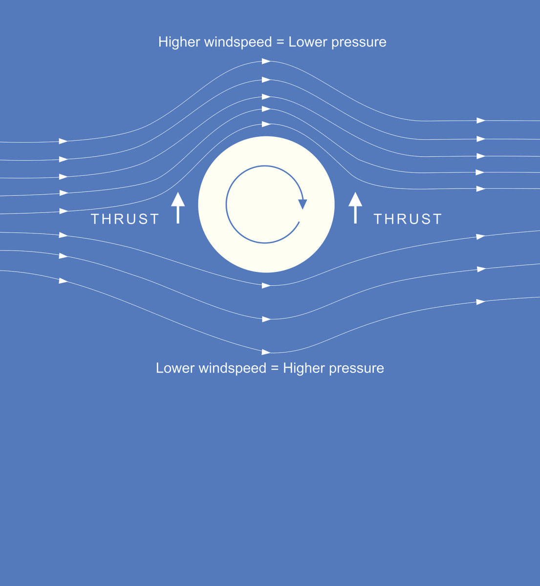 Flettner rotors take advantage of the Magnus effect in 
order to “sail“ without a sail. When the cylinder spins 
around an axis at an angle to the wind, the cylinder is 
deflected or pushed toward the low-pressure side. 