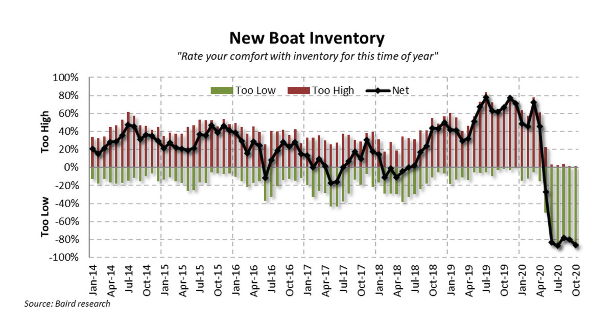 pulse October 2020 New Boat Inventory