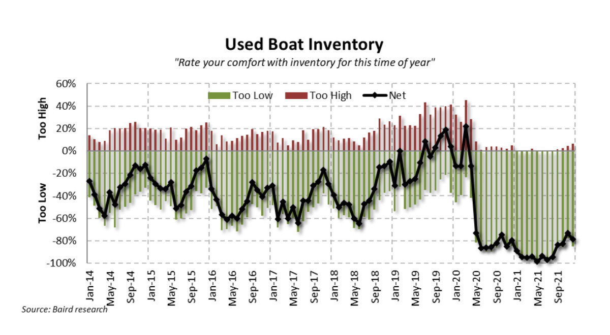 2_Pulse-Dec 2021 Used Boat Inventory