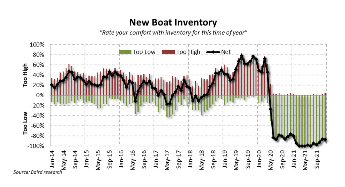 1_Pulse-Dec 2021 New Boat Inventory