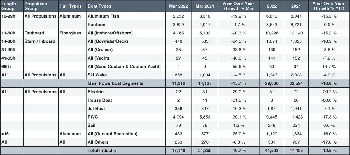 Aluminum, Fiberglass undefinedMarkets at a Glance: The data represents 23 states, approximately 57.5 percent of the U.S. boat market. Coast Guard information undefined(documented vessels) is complete. If you have questions, contact Statistical Surveys, (616) 281-9898. statisticalsurveys.com