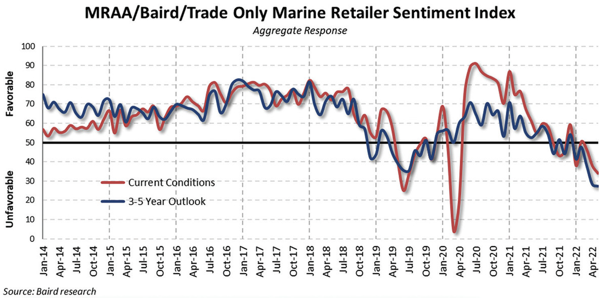 Both long- and short-term Marine Dealer Sentiment have fallen into “unfavorable” territory since their peak in the summer of 2020.